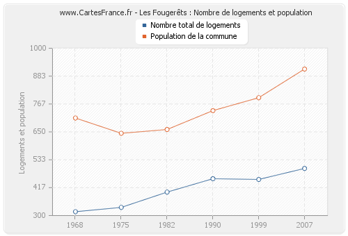 Les Fougerêts : Nombre de logements et population